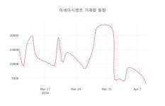 (주식시장)아세아시멘트10일주가 전일대비 등락률 -0.87% 변화...