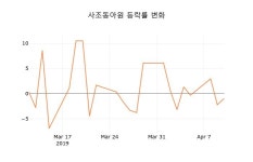 (국내주식)사조동아원11일주가 전일대비 등락률 1.31% 변동성 기록