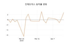 (국내주식)진매트릭스15일주가 전일대비 등락률 2.80% 변동...