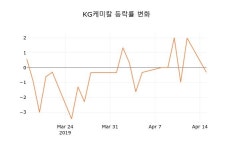 (주식시세)KG케미칼 16일 현재가 15,400원
