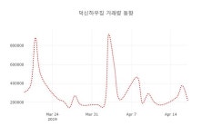 (주식시장)덕신하우징 등락폭 0.00% 변화해