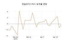 (국내주식)한솔로지스틱스19일주가 전일대비 등락률 1.36% 변동성 기록