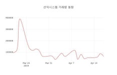(주식시세)선익시스템19일주가 전일대비 등락률 0.46% 등락 보고...