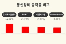 [통신장비업 오전 시황] 유비쿼스홀딩스 +4.67%·RFHIC +3.20%·서진시스템 +3.02% 등