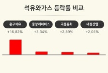 [석유와가스업 오전 시황] 흥구석유 +16.82%·중앙에너비스 +3.34%·극동유화 +2.89% 등