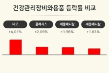 [건강관리장비와용품업종 오전 시황] 디오 +4.01%·클래시스 +2.09%·세종메디칼 +1.96% 순
