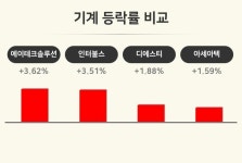 [기계업 오후 시황] 에이테크솔루션 +3.62%·인터불스 +3.51%·디에스티 +1.88% 등