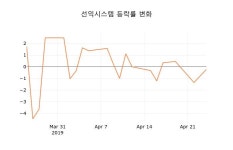 (주)푸드런 선익시스템지점 | (국내주식)선익시스템25일주가 전일대비 등락률 -0.82% 변동...