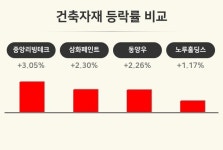 중앙페인트간판사 | [건축자재업 마감 시황] 중앙리빙테크 +3.05%·삼화페인트 +2.30%·동양우 +2.26% 등