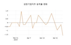 (주식시세)26일 성창기업지주주가 변화에 주목, 전일대비 0.24% 변화...