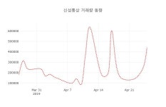 (국내주식)26일 신성통상주가 변화에 주목, 전일대비 -1.05% 변동성 기록