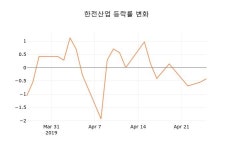 (국내주식)26일 한전산업주가 변화에 주목, 전일대비 -0.42% 변화...