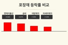 [포장재업종 오전 시황] 엔케이물산 +3.04%·금비 +2.67%·대양제지 +1.83% 순