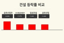 [건설업종 오전 시황] 금호산업우 +2.25%·코오롱글로벌우 +1.47%·일성건설 +1.45% 순