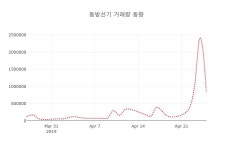 (국내주식)동방선기 26일 현재가 2,235원