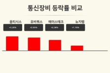 [통신장비업 오후 시황] 옵티시스 +3.20%·유비쿼스 +2.93%·에이스테크 +2.38% 등
