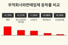 [무역회사와판매업체업 마감 시황] 혜인 +3.79%·포스코인터내셔널 +2.21%·LG상사 +1.93% 등