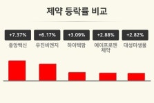 [제약업 마감 시황] 중앙백신 +7.37%·우진비앤지 +6.17%·하이텍팜 +3.09% 등
