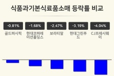 [식품과기본식료품소매업 마감 시황] 골드퍼시픽 -0.81%·현대코퍼레이션홀딩스 -1.68%·보라티알 -2.47% 등
