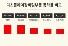 [디스플레이장비및부품업 오전 시황] 리드 +5.10%·아바텍 +4.93%·케이피에스 +3.17% 등