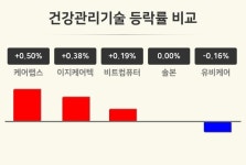 [건강관리기술업종 오전 시황] 케어랩스 +0.50%·이지케어텍 +0.38%·비트컴퓨터 +0.19% 순
