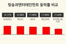 [방송과엔터테인먼트업 오전 시황] NHN벅스 +2.17%·덱스터 +2.09%·NEW +1.95% 등