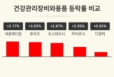 [건강관리장비와용품업 오전 시황] 세종메디칼 +3.17%·휴비츠 +3.03%·오스테오닉 +2.87% 등