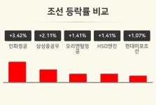 [조선업종 오전 시황] 인화정공 +3.42%·삼성중공우 +2.11%·오리엔탈정공 +1.41% 순