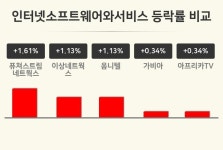 [인터넷소프트웨어와서비스업 오전 시황] 퓨쳐스트림네트웍스 +1.61%·이상네트웍스 +1.13%·옴니텔 +1.13% 등