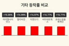 [기타업 오후 시황] 아이엘사이언스 +15.00%·엘리비젼 +14.99%·이엔드디 +14.97% 등