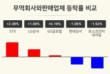 [무역회사와판매업체업 오후 시황] STX +2.08%·LG상사 +1.08%·GS글로벌 +0.19% 등