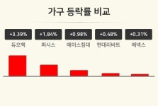 [가구업종 오후 시황] 듀오백 +3.39%·퍼시스 +1.84%·에이스침대 +0.98% 순