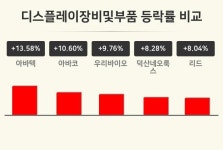 [디스플레이장비및부품업 마감 시황] 아바텍 +13.58%·아바코 +10.60%·우리바이오 +9.76% 등