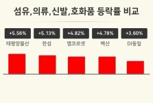 [섬유,의류,신발,호화품업종 마감 시황] 태평양물산 +5.56%·한섬 +5.13%·엠코르셋 +4.82% 순