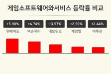 [게임소프트웨어와서비스업종 마감 시황] 위메이드 +5.90%·넥슨지티 +4.74%·네오위즈 +3.57% 순