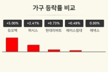 [가구업 마감 시황] 듀오백 +5.00%·퍼시스 +2.41%·현대리바트 +0.73% 등