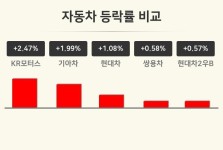 [자동차업 오전 시황] KR모터스 +2.47%·기아차 +1.99%·현대차 +1.08% 등