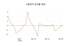 (주식시장)서울제약30일주가 전일대비 등락률 1.39% 변동성 기록