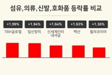 [섬유,의류,신발,호화품업종 오전 시황] TBH글로벌 +1.99%·일신방직 +1.94%·신세계인터내셔날 +1.64% 순
