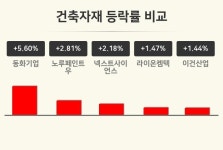 선한기업스카이노루페인트 | [건축자재업 오전 시황] 동화기업 +5.60%·노루페인트우 +2.81%·넥스트사이언스 +2.18% 등