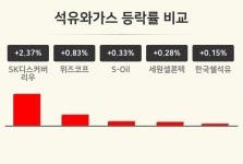 [석유와가스업 오전 시황] SK디스커버리우 +2.37%·위즈코프 +0.83%·S-Oil +0.33% 등