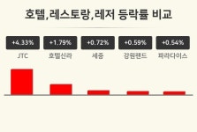 [호텔,레스토랑,레저업종 오후 시황] JTC +4.33%·호텔신라 +1.79%·세중 +0.72% 순