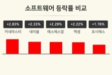 [소프트웨어업 오후 시황] 키네마스터 +2.83%·네이블 +2.33%·에스에스알 +2.29% 등