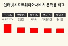 [인터넷소프트웨어와서비스업 오후 시황] 아프리카TV +1.45%·유엔젤 +0.90%·카카오 +0.84% 등