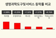 [생명과학도구및서비스업종 오후 시황] 피씨엘 +3.89%·우정바이오 +3.23%·파나진 +1.32% 순