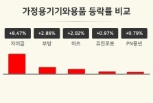 [가정용기기와용품업 오후 시황] 자이글 +8.47%·부방 +2.86%·하츠 +2.02% 등