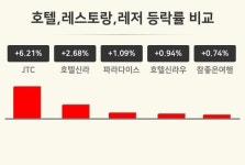 [호텔,레스토랑,레저업 마감 시황] JTC +6.21%·호텔신라 +2.68%·파라다이스 +1.09% 등