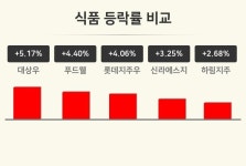 [식품업 마감 시황] 대상우 +5.17%·푸드웰 +4.40%·롯데지주우 +4.06% 등