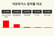 [석유와가스업 마감 시황] SK디스커버리우 +5.33%·세원셀론텍 +2.52%·극동유화 +0.40% 등