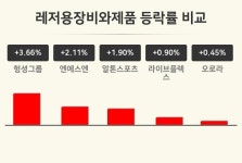 [레저용장비와제품업 오전 시황] 헝셩그룹 +3.66%·엔에스엔 +2.11%·알톤스포츠 +1.90% 등